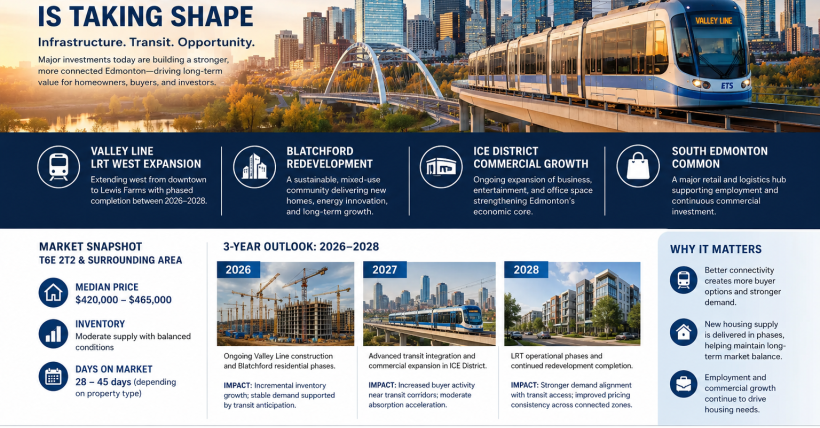 Edmonton Infrastructure & Real Estate Outlook (2026–2028)